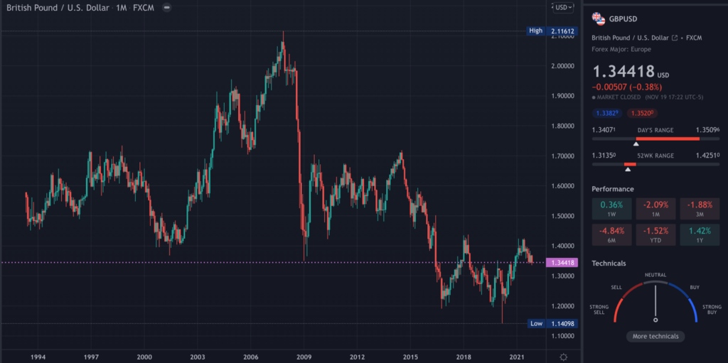 GBPUSD TradingView monthly chart