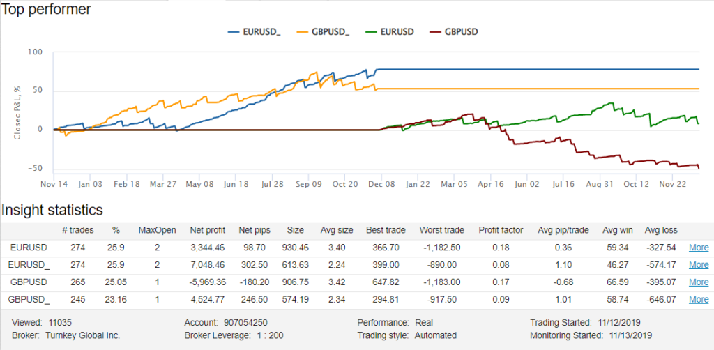 Currency pairs the EA trades on.