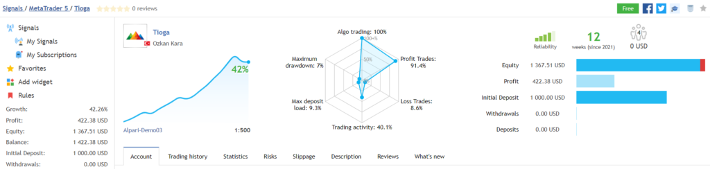 Tioga trading results.