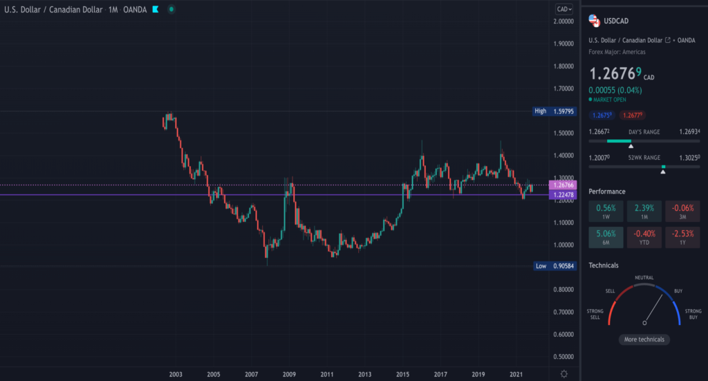 USDCAD TradingView monthly chart