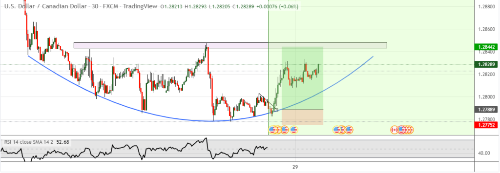 Chart showing USDCAD bottoming out after a pullback