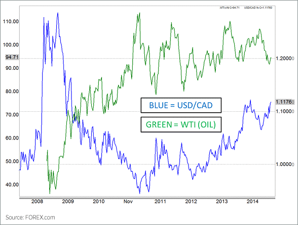 A chart showing the correlation of USDCAD and WTI oil
