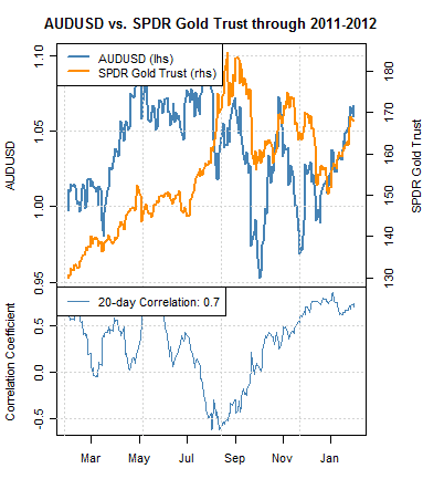 A chart showing the correlation between AUDUSD and Gold prices.