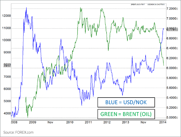 A chart showing correlation of USDNOK and Brent oil