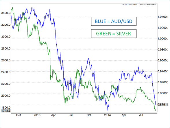A chart showing the correlation between AUDUSD and Silver prices.