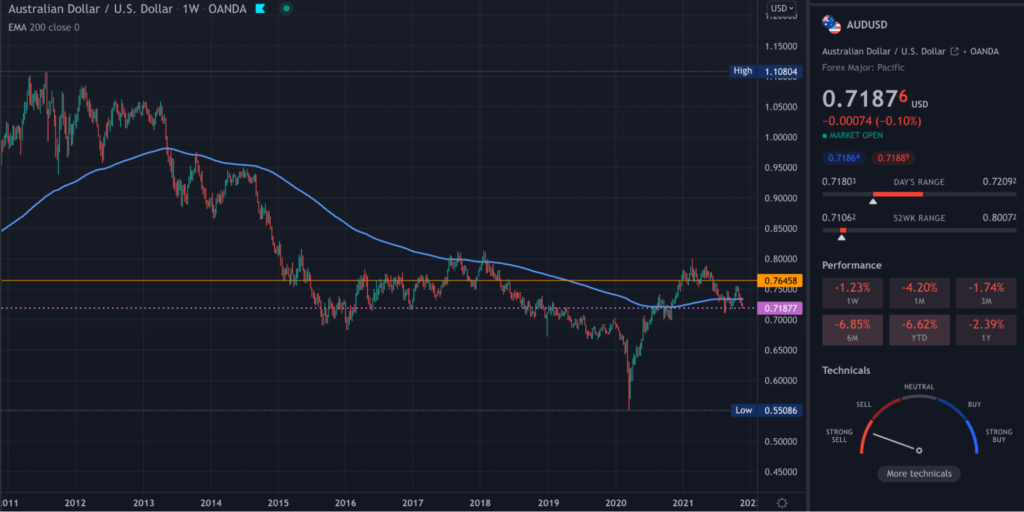 AUDUSD TradingView weekly chart with a 200-day exponential moving average