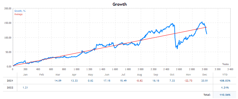 Bober Lannister growth chart.