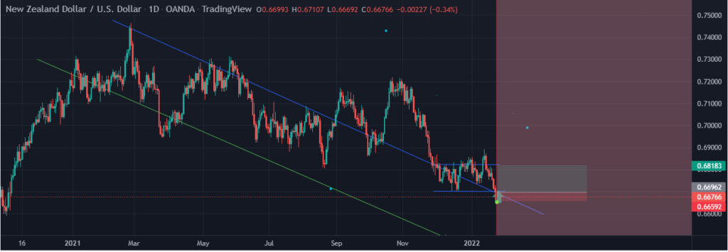 Chart showing NZDUSD sell-off