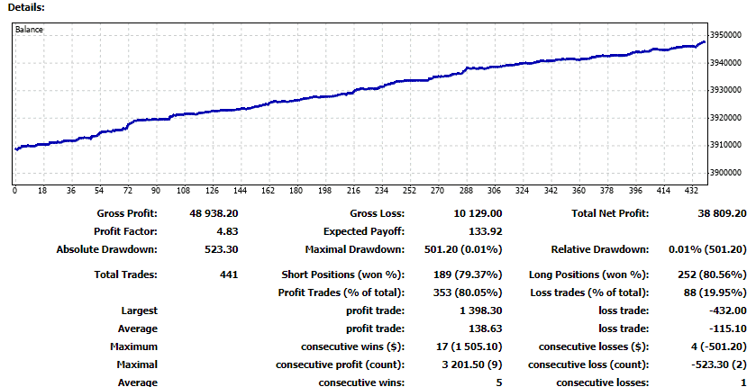 Unverified trading results of Directional Forex Robot.
