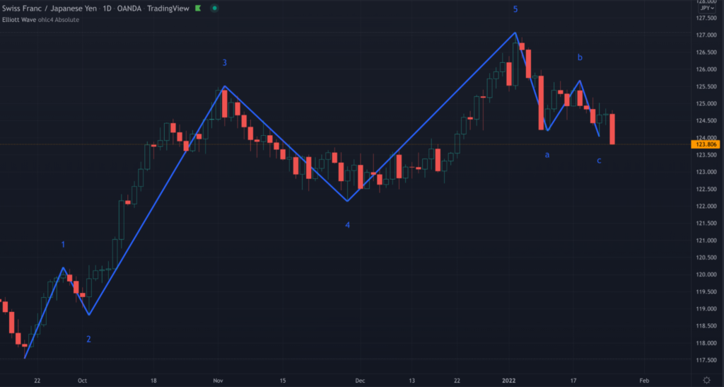 Elliott Wave theory