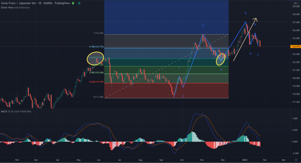 Trading with Elliott waves in forex