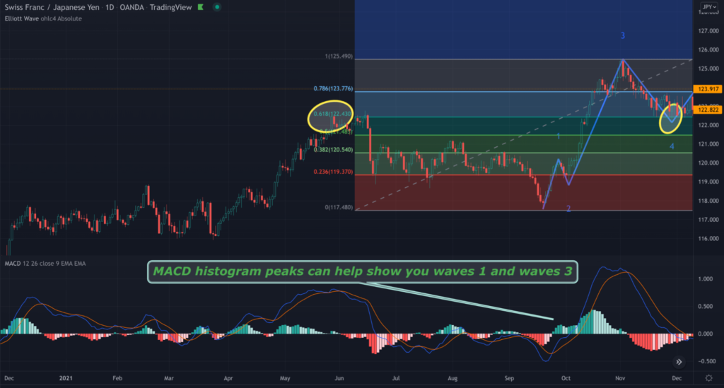 Trading with Elliott waves in forex