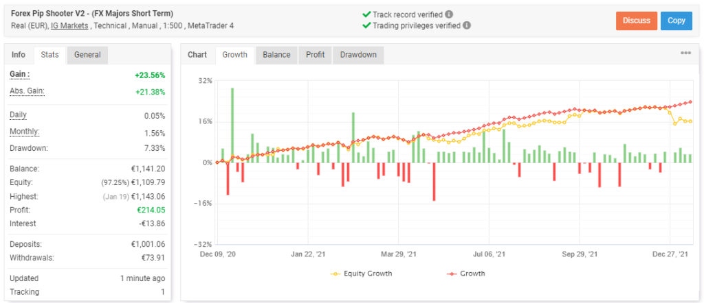 Forex Pip Shooter trading results on Myfxbook.