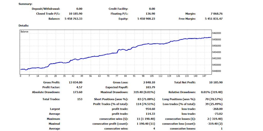 Growth chart of Pterodactyl Forex Robot.