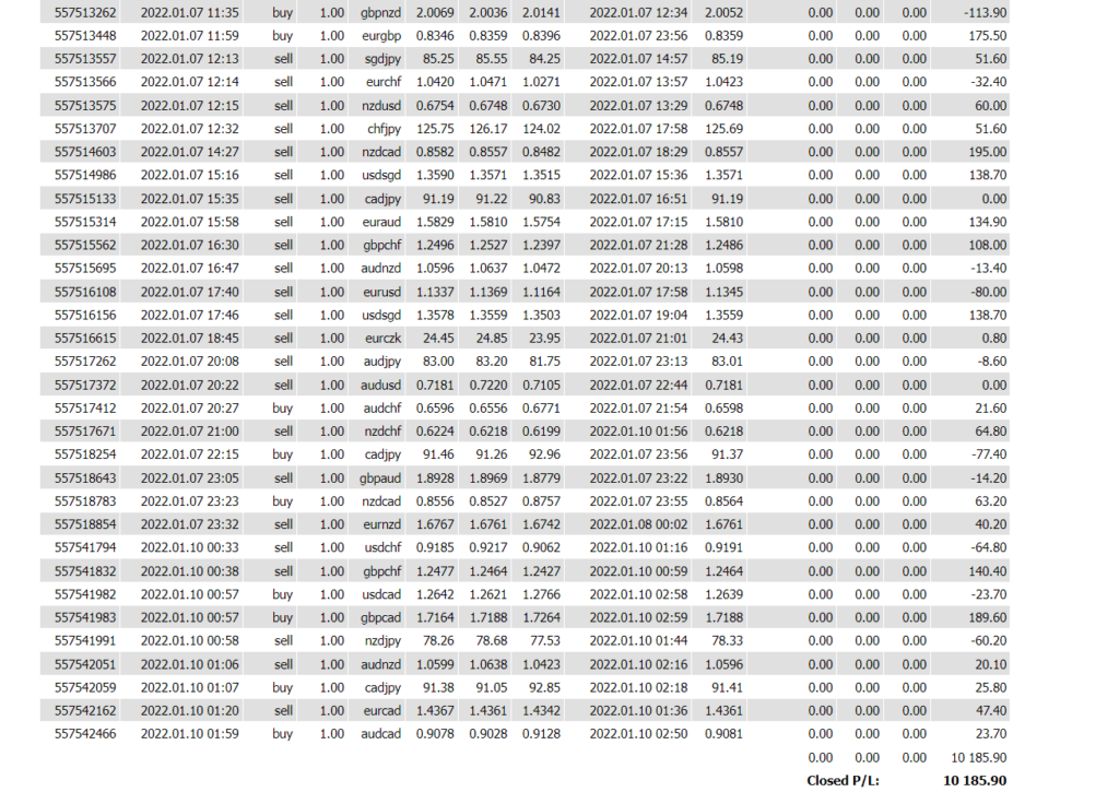 Trading results of Pterodactyl Forex Robot.