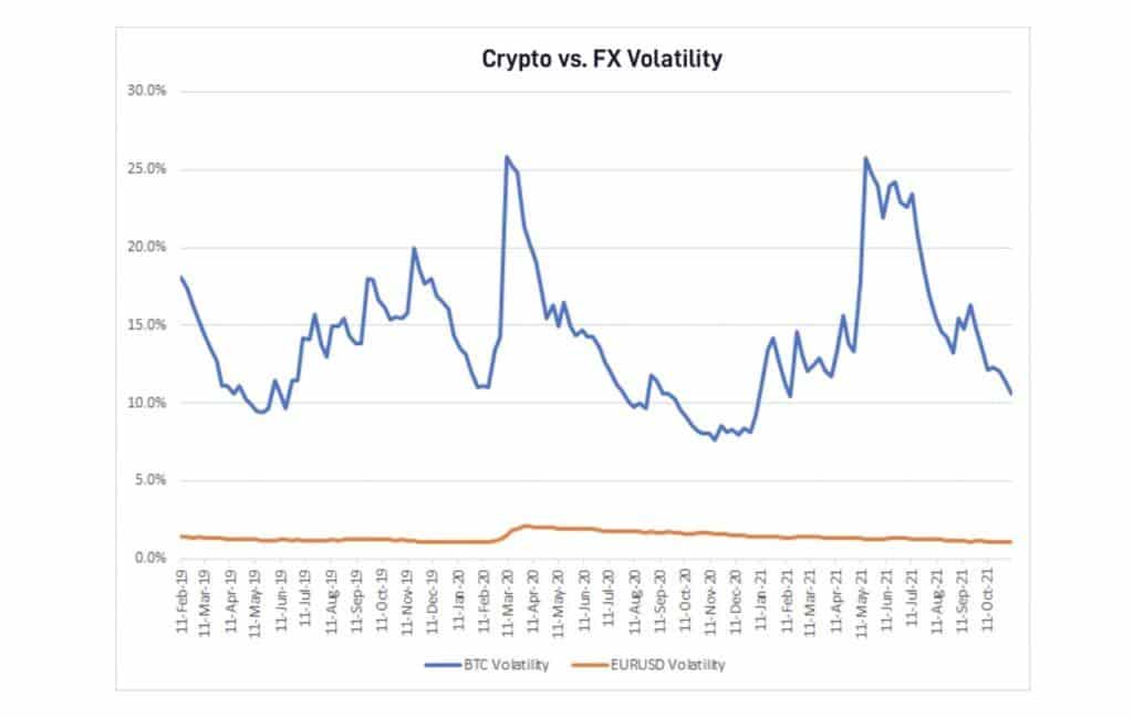 chart showing volatility disparity between forex and Crypto
