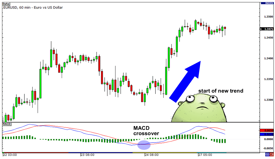 Chart showing crossover in  MACD indicator