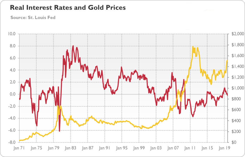 image showing inverse relation between gold and interest rates