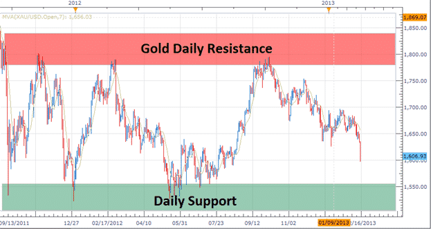 Image showing gold oscillations at support and resistance
