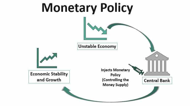 Image showing monetary policy cycle
