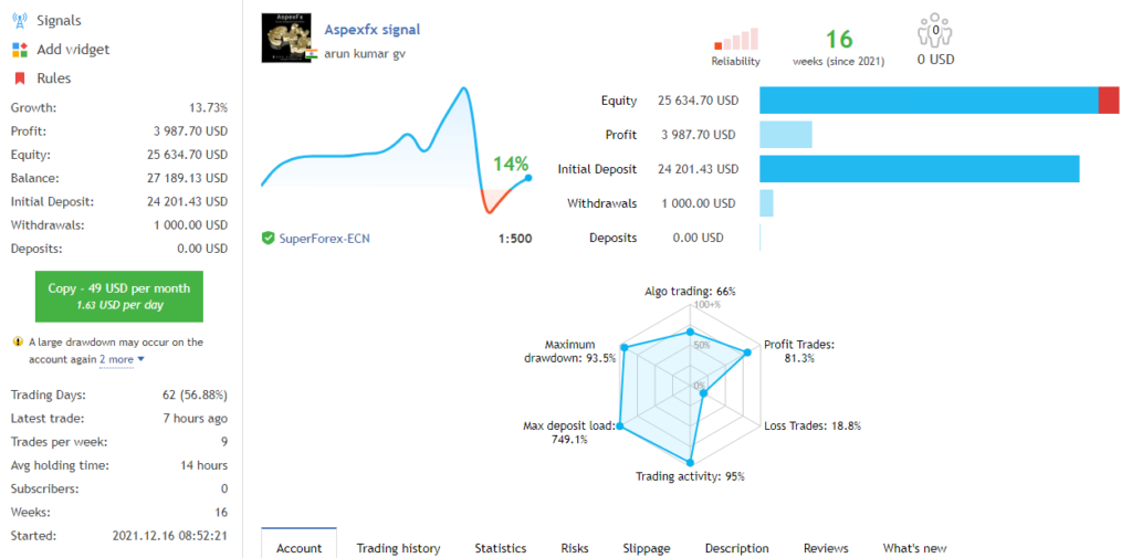 Live trading stats on Fxblue. 