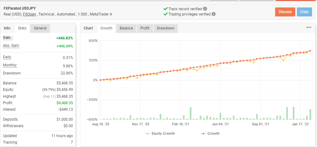Growth curve of FXParabol on the Myfxbook site.