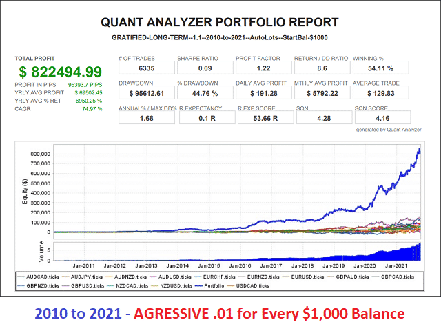 Gratified Long Term Day Trader backtest report.