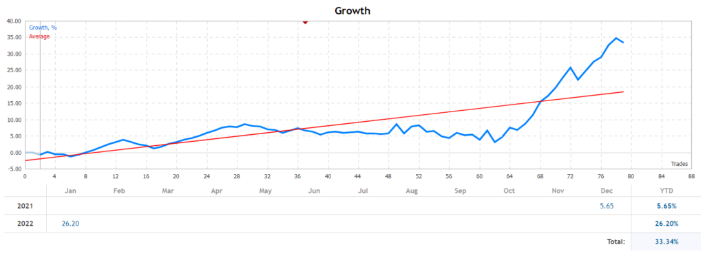 Gratified Long Term Day Trader growth chart.