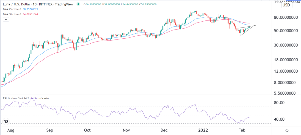 The LUNA coin price chart, showing a wedge pattern