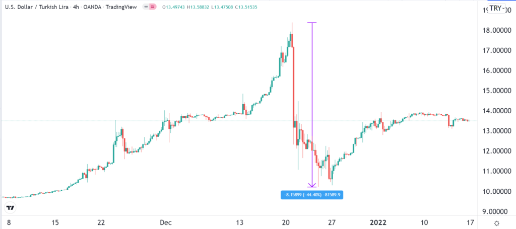 USDTRY whipsaw