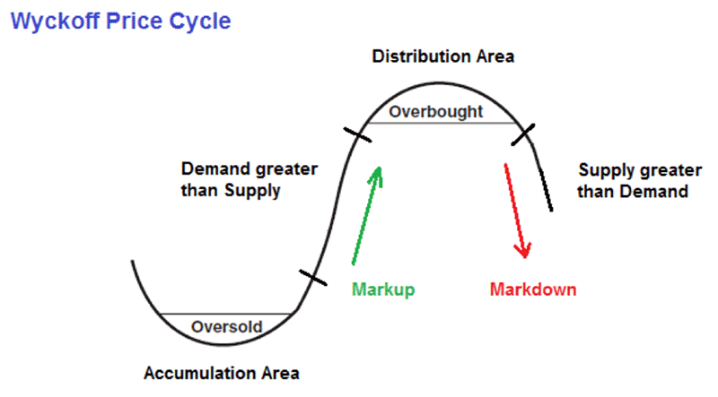The illustration of Wyckoff’s theory of the market cycle