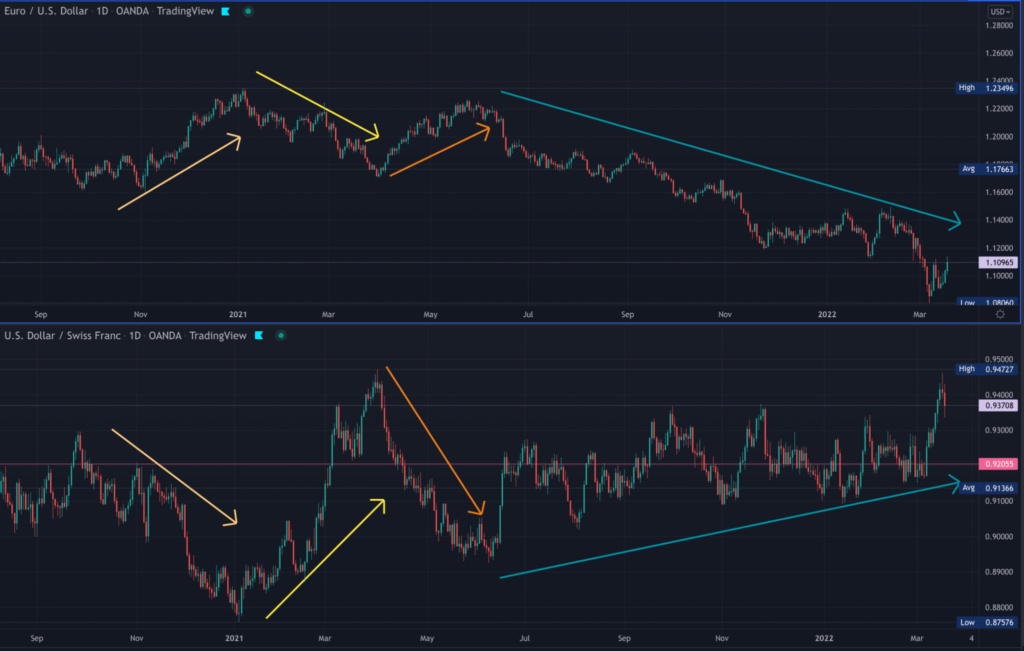Daily charts of EURUSD and USDCHF side by side to show correlation