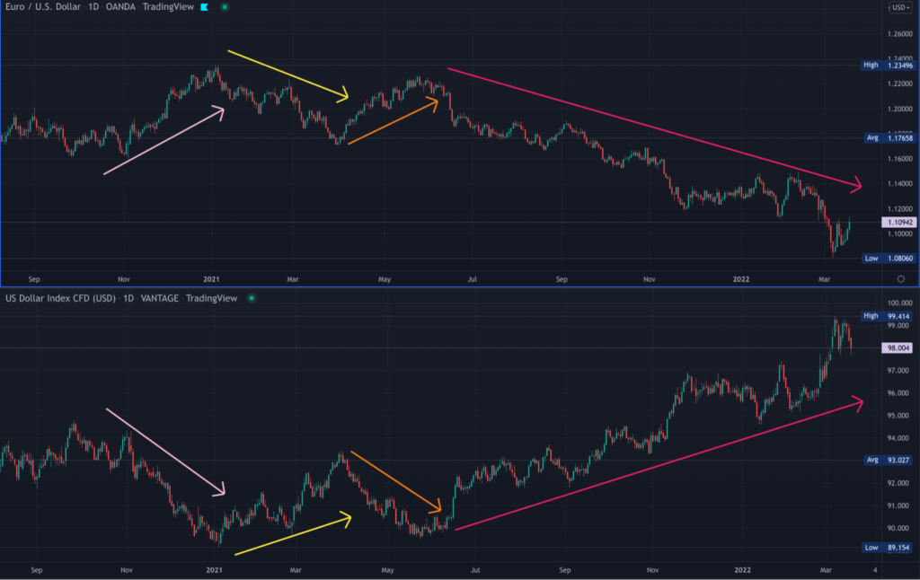 Daily charts of EURUSD and USDX side by side to show correlation