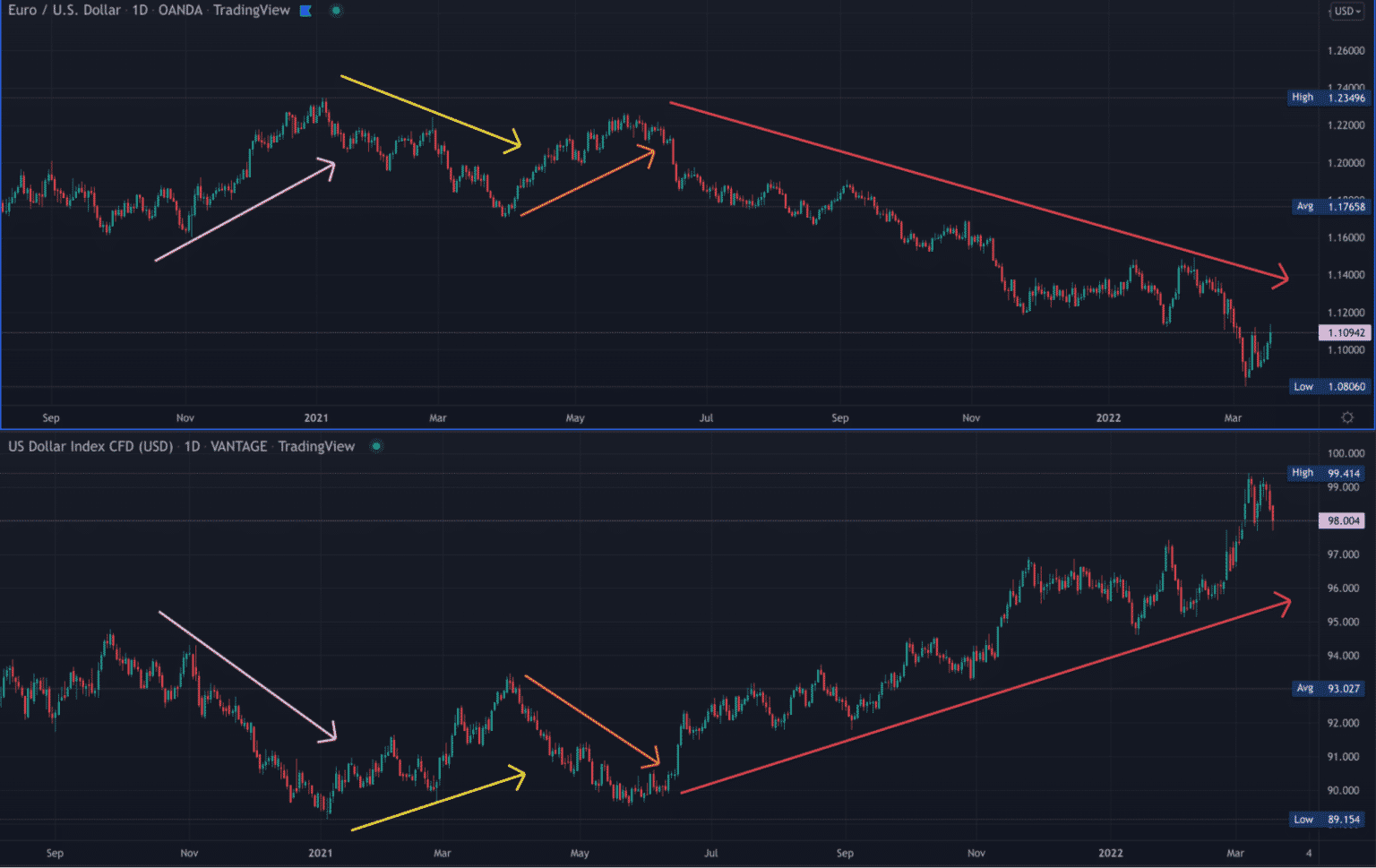 The Concept Of Correlations In Forex