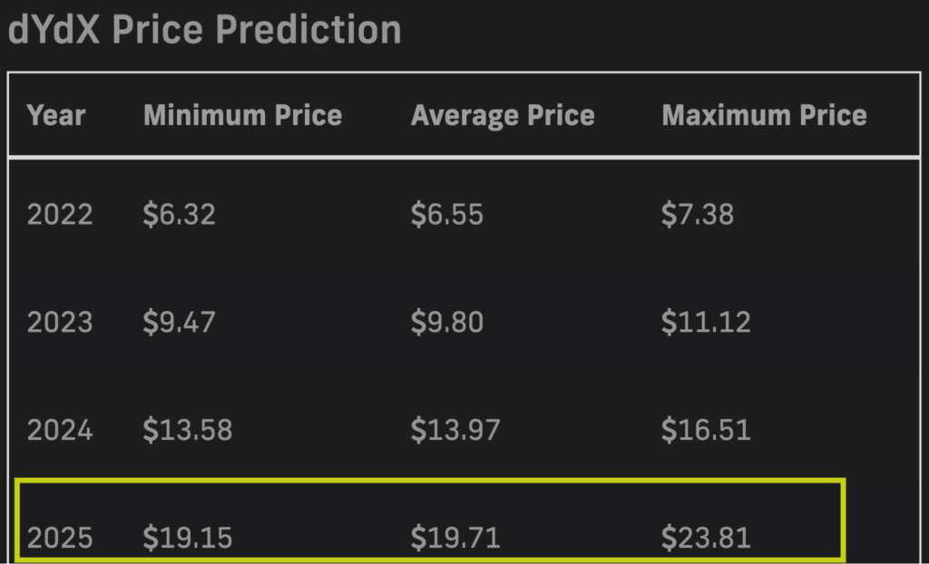 PricePrediction.net price outlook