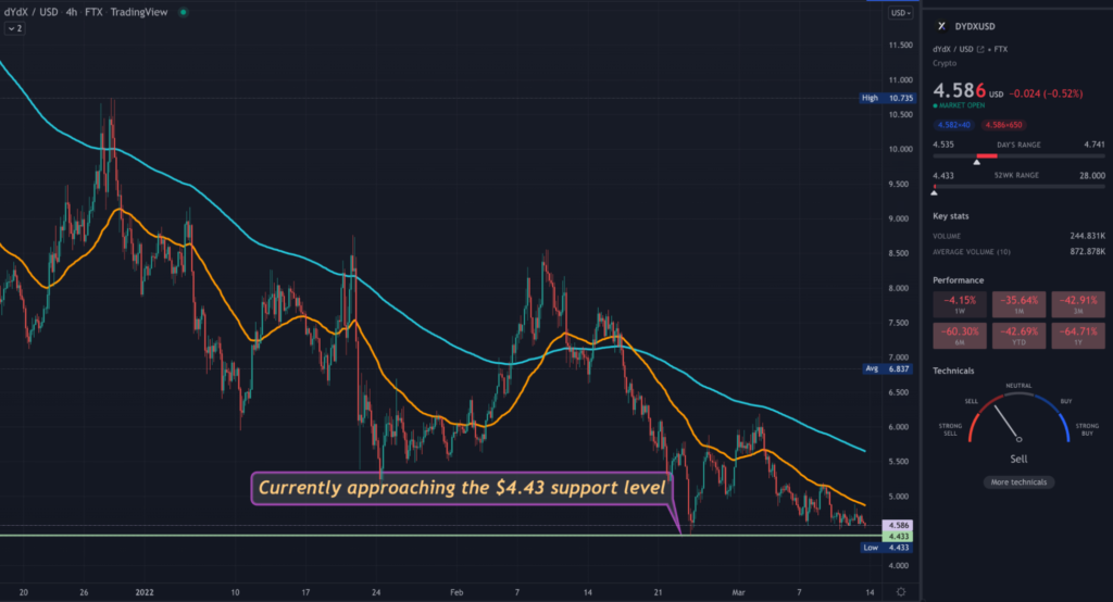 The moving averages indicating