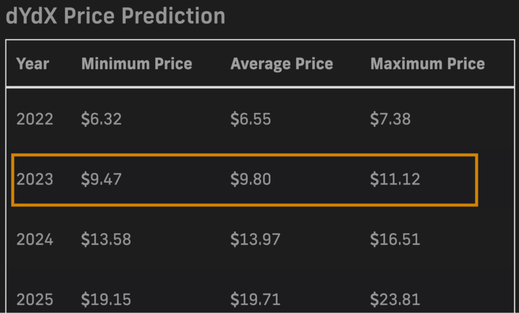 PricePrediction forecast for DYDX for a year
