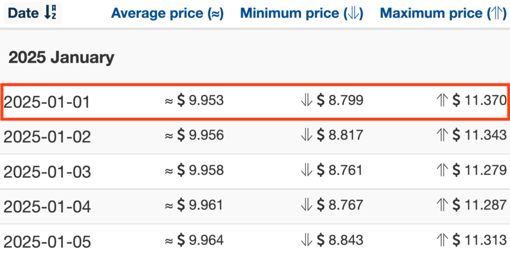 PricePrediction.net estimates