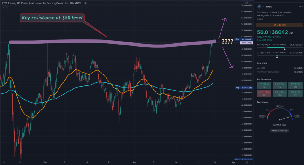 FTT 4HR TradingView chart