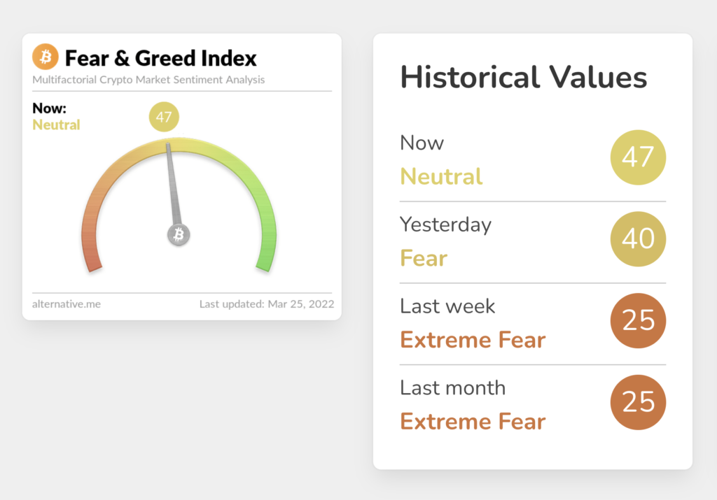 Fear & Greed Index historical values