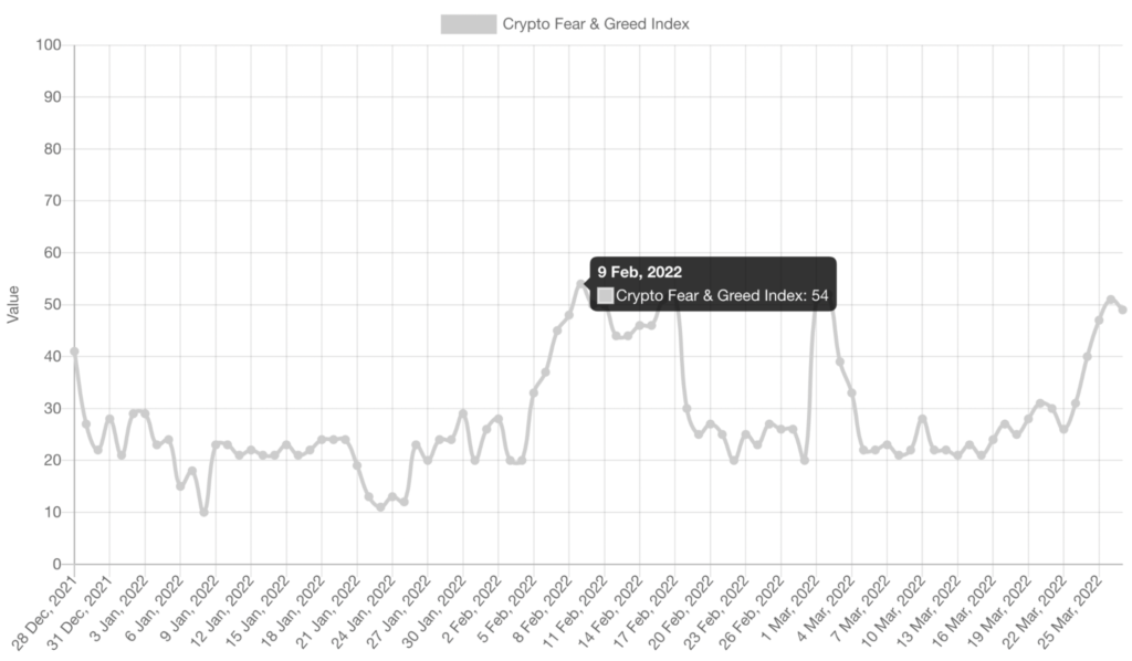 Chart of Fear & Greed readings for the last three months