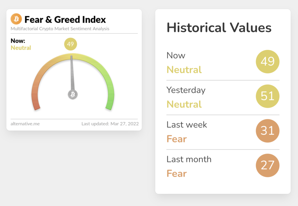 Present and historical Fear & Greed Index readings
