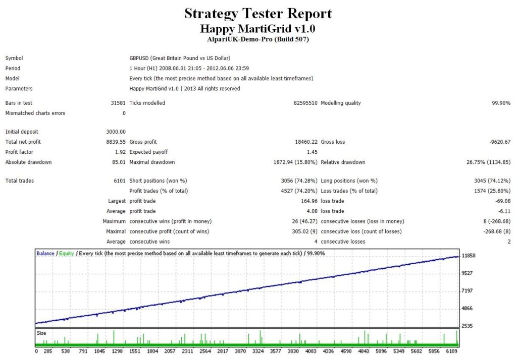 Backtesting results of Happy MartiGrid on the official website. 