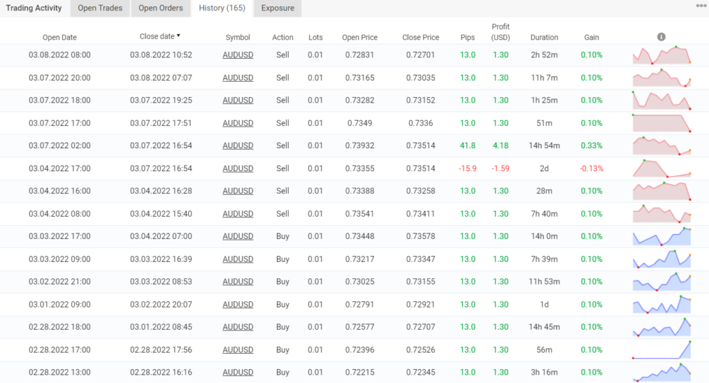 Recent trading results of Happy MartiGrid on Myfxbook.