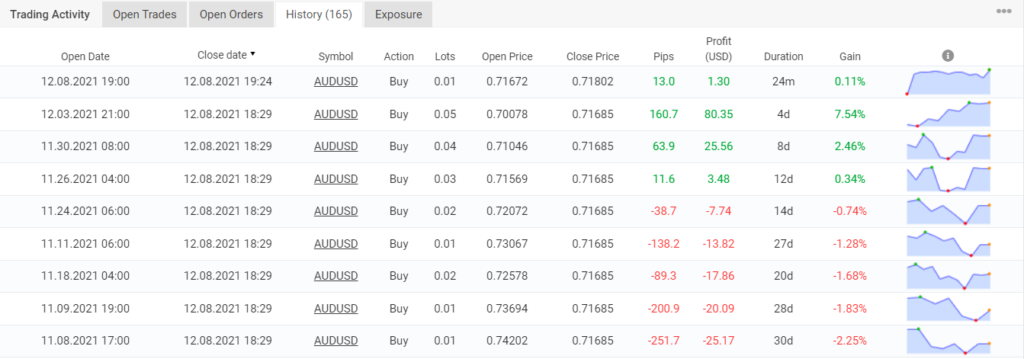 Trading results showing martingale strategy on Myfxbook.
