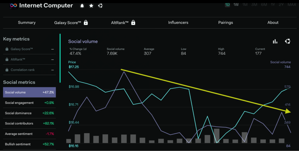 A graph of social volume figures for ICP from LunarCrush