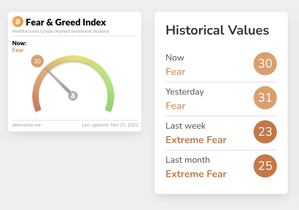 Present Crypto Fear & Greed Index reading