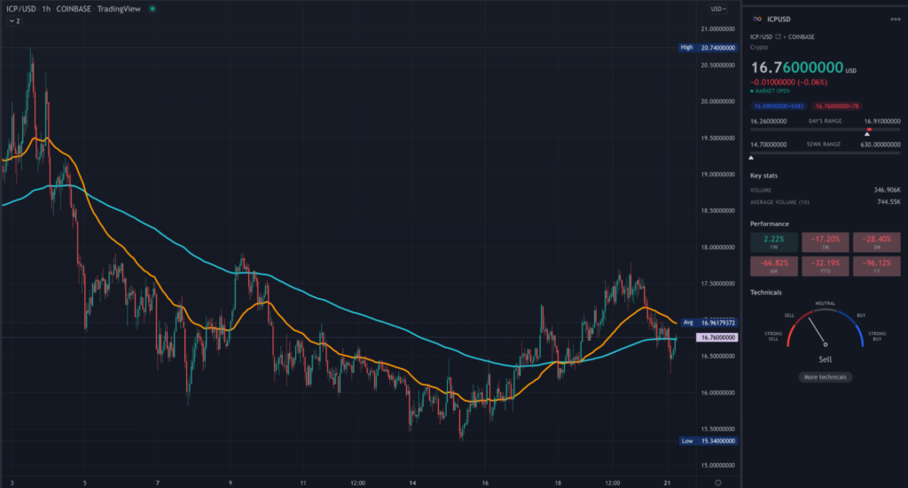 ICP 1HR TradingView chart