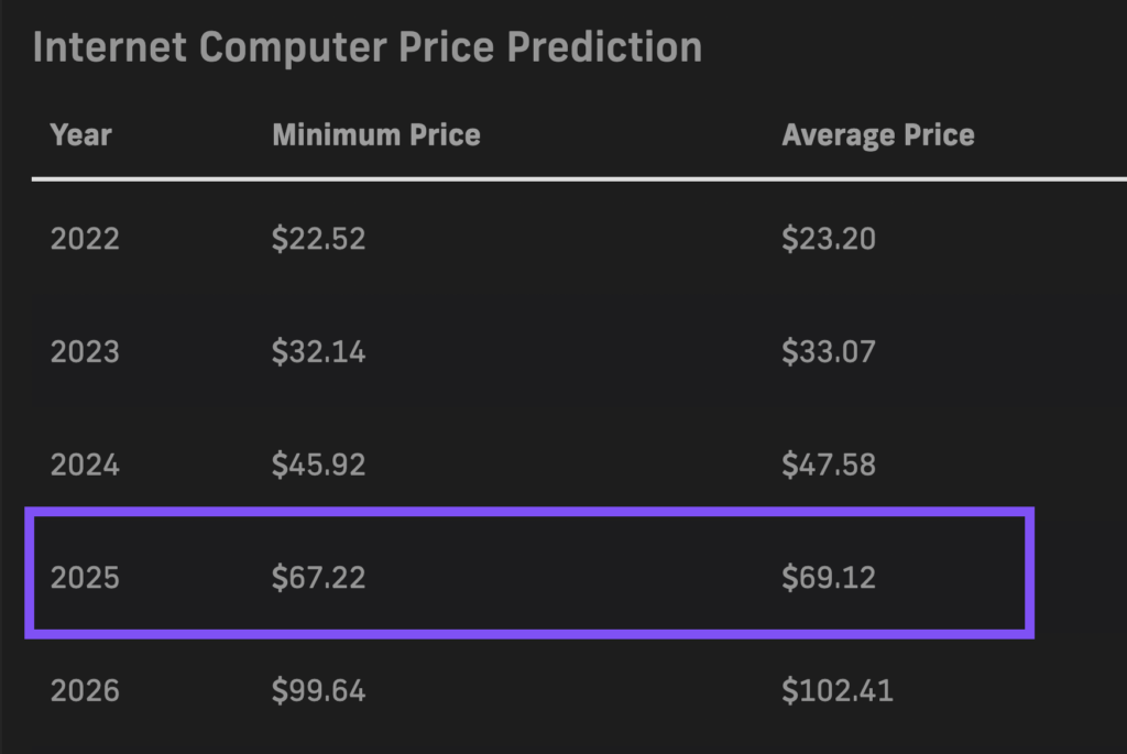 PricePrediction.net 2025 forecasts