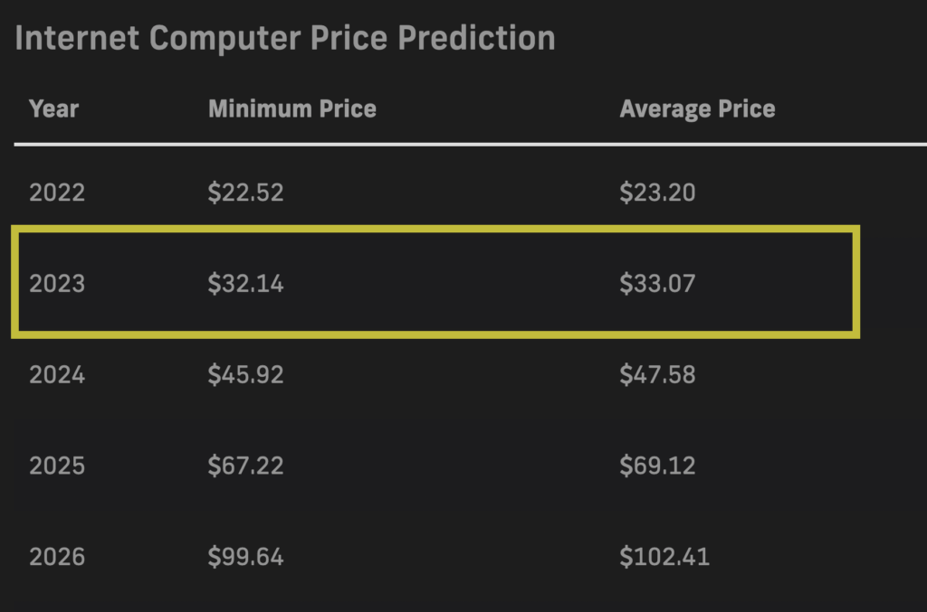 PricePrediction.net 2023 forecasts